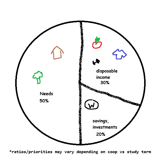 Budgeting Chart
